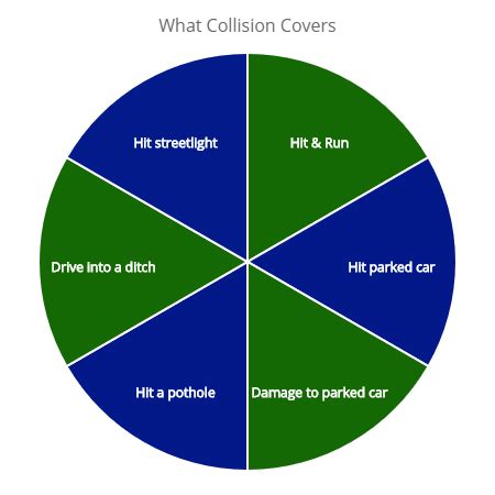 Image result for How to Choose Collision Coverage