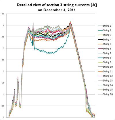 Image result for String Level VOC Testing Trunk Bus Solar