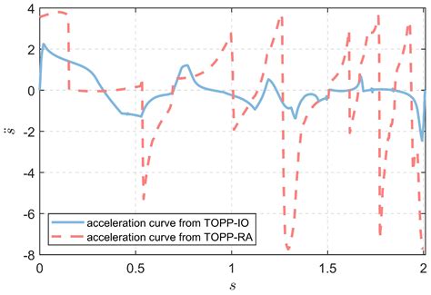 A Cartesian-Based Trajectory Optimization with Jerk Constraints for a Robot