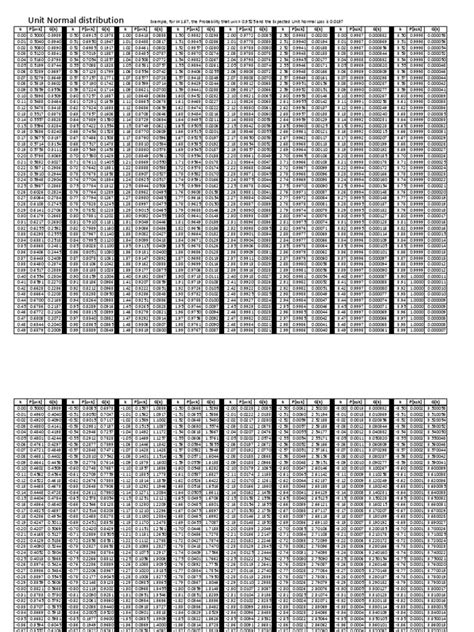 Image result for Unit Normal Distribution Chart