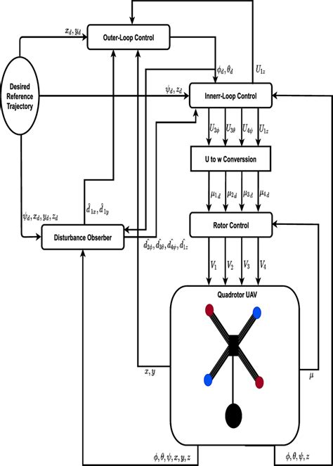 Image result for Controlled Diagram Example