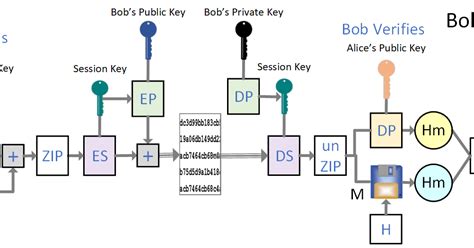 Image result for PGP Encryption Java Example