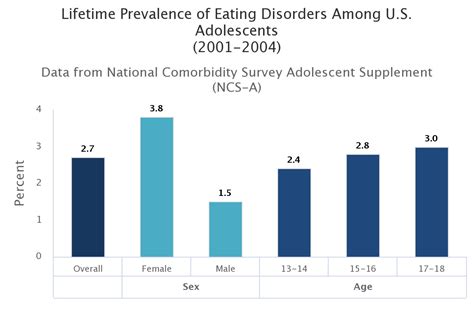 Image result for Eating Disorder Graph