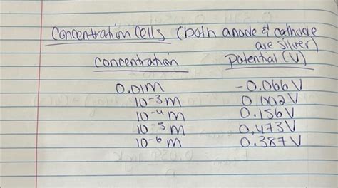 Image result for Concentration Gradient in Cathode