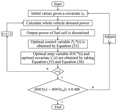 Health-Conscious Energy Management for Fuel Cell Hybrid Electric ...