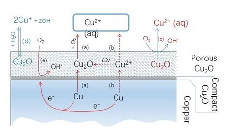 Image result for Copper Oxide Rust