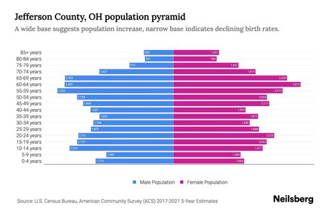 Jefferson County, OH Population by Age - 2023 Jefferson County, OH Age ...