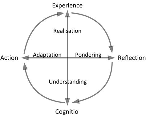Image result for Different Learning Models