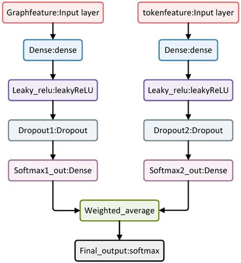 Source Code Vulnerability Detection Based on Joint Graph and Multimodal ...