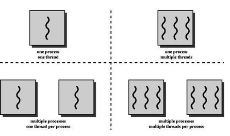 Image result for Multithreading Interface