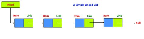 Image result for Adding an Item to a Linked List Python