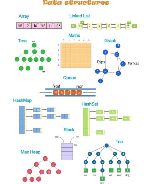 Data Structures Full Hindi 的图像结果