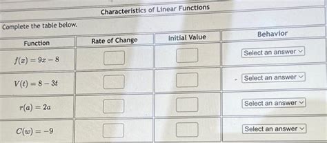 Image result for Defining Characteristics for Linear Function