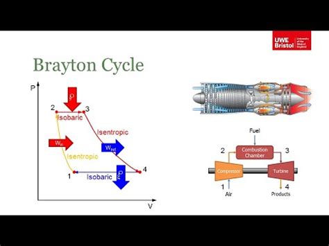 Thermodynamic Cycles - Brayton Cycle (Part 4 of 4) Video Lecture ...