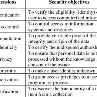Image result for Security Objectives Examples
