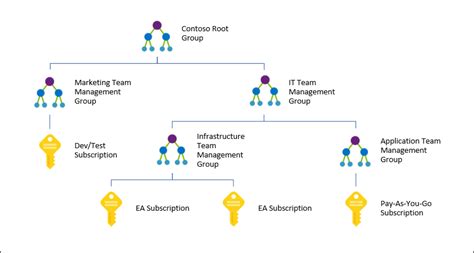 Image result for Azure Subscription Management Group