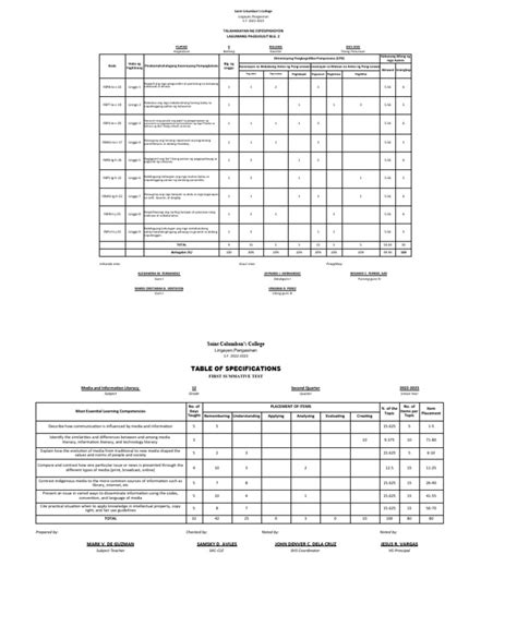 Table of Specifications Example 的图像结果