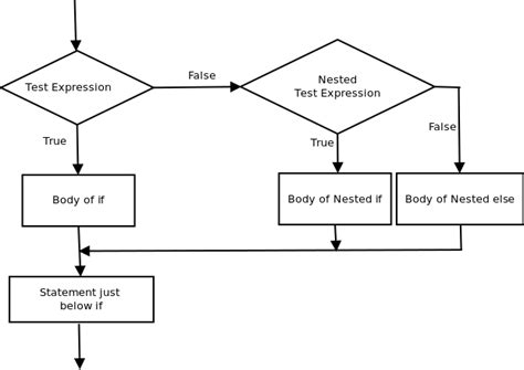 Image result for Nested IF PL/SQL