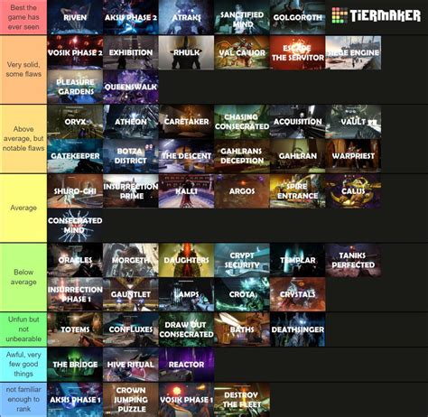 saw a raid encounter tier list and decided to make my own that also ...