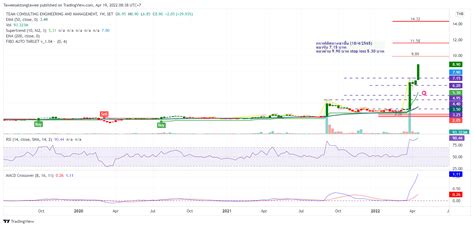 SET:TEAMG Chart Image by Taweesaktongtawee — TradingView
