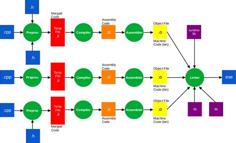 Image result for C Compiler Process Flow Chart