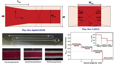 Research :: Ashis Research Group