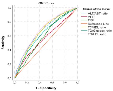 Triglyceride/HDL Ratio as a Non-Invasive Marker for Early-Stage NAFLD ...