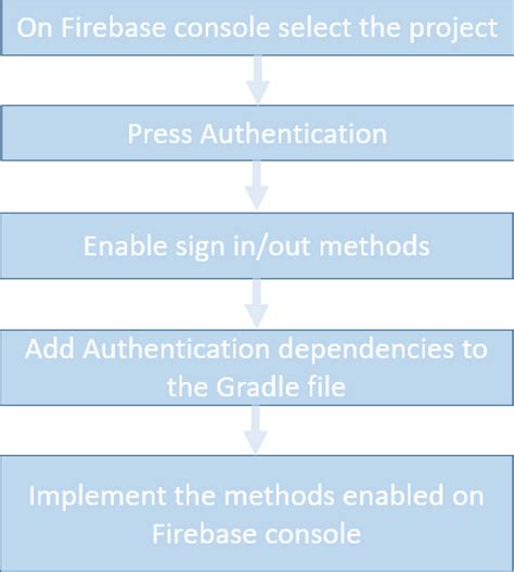 Image result for Firebase Google Authetnication