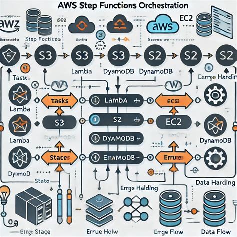 Image result for AWS Step Function JSON Structure Explain