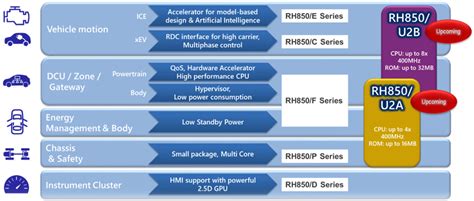 Image result for VectorCAST with RH850 Microcontroller