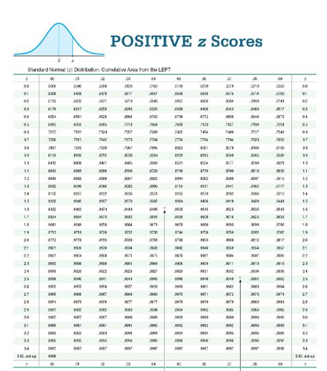 Use Z-Score to Find P Valiue 的图像结果