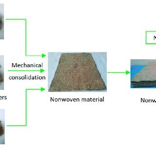 Composite Manufacturing Process 的图像结果