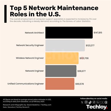 Top 5 Network Maintenance Career Paths — And Their Salaries