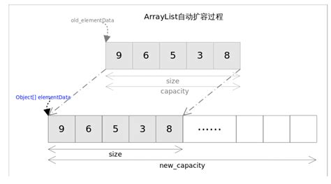 ArrayList in Java Collections 的图像结果