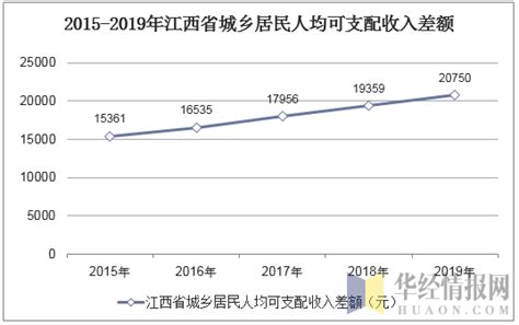 2019年江西人均可支配收入、消费性支出、收支结构及城乡对比分析「图」_地区宏观数据频道-华经情报网