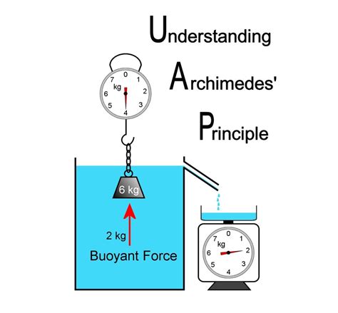Buoyancy Force Equation