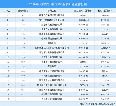 【杭州企业】有关的文章_排行榜大全网