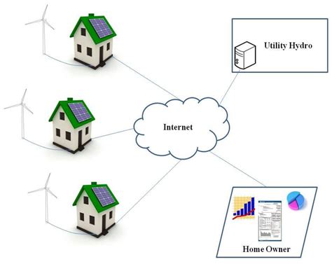 A Survey of Sensor Web Services for the Smart Grid