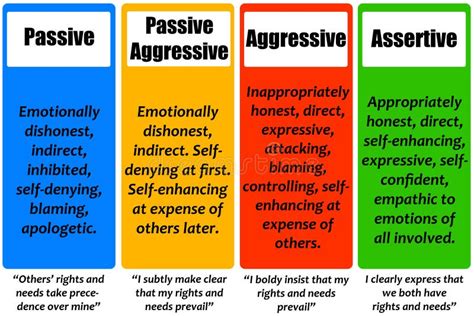 Image result for Passive Assertive Aggressive Behaviour