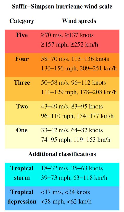 Scale Of Winds For Hurricanes Ranking