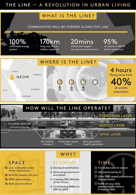 What is The Line City NEOM Project of Saudi Arabia?