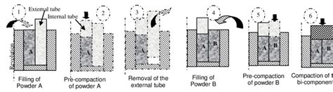 Image result for Compaction Process