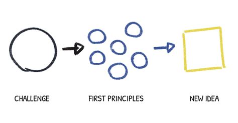 First Principle Thinking 的图像结果