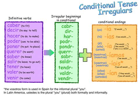 conditional - irregulars | New words, Learning spanish, Spanish verbs