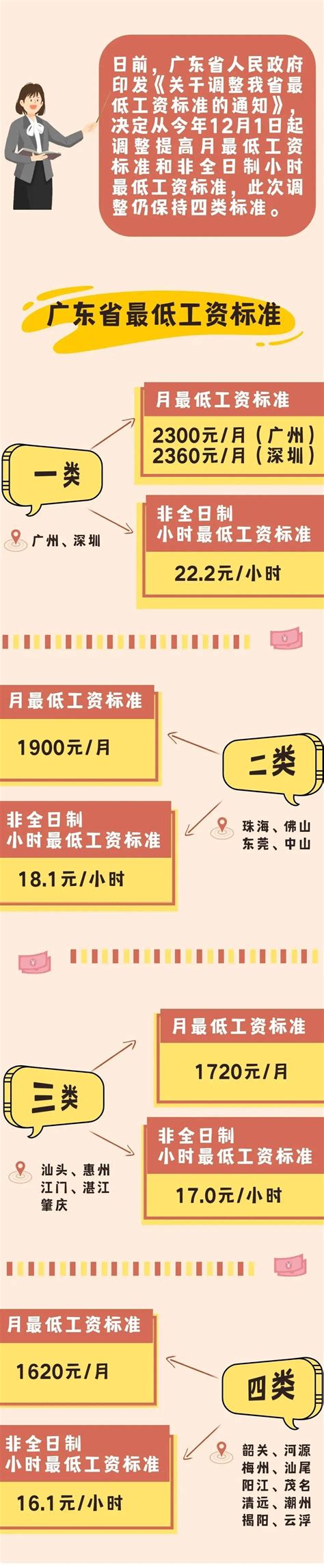 2023年佛山最低工资多少钱一个月(调整后最低标准)