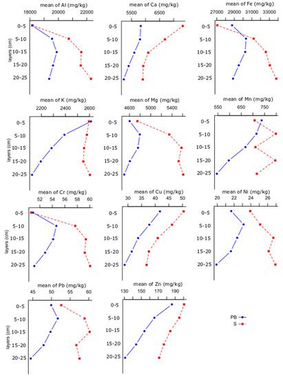 Geomorphology as a Driver of Heavy Metal Accumulation Patterns in a ...