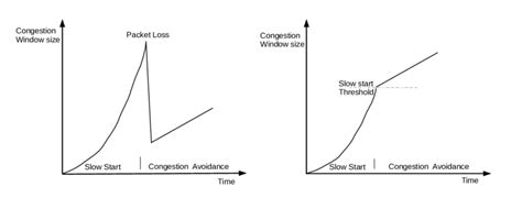 Image result for Slow Start Congestion Control