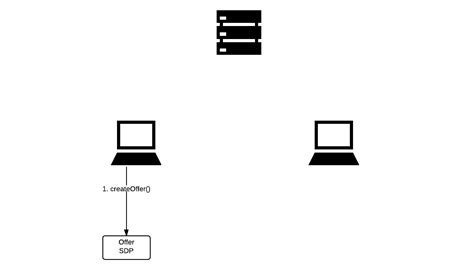 WebRTC: An Overview