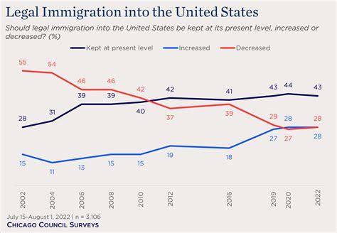 American Views of Immigration and Diversity | Chicago Council on Global ...