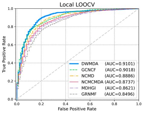 DeepWalk-Based Graph Embeddings for miRNA–Disease Association ...